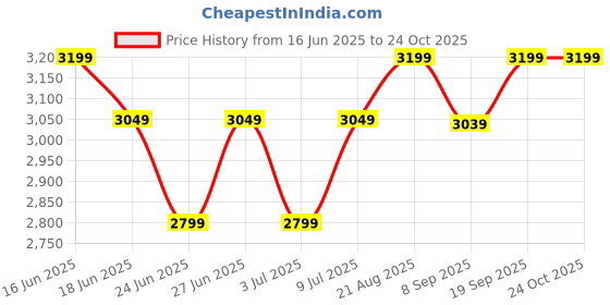 ajio.com smiggle Out & About Collection Lunch Box smiggle Price History Graph from 16 Jun 2025 to 23 Oct 2025