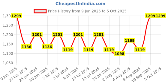 ajio.com smiggle Out & About Collection Pencil Case smiggle Price History Graph from 9 Jun 2025 to 5 Oct 2025