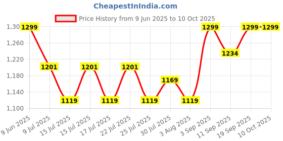 ajio.com smiggle Out & About Collection Pencil Case smiggle Price History Graph from 9 Jun 2025 to 9 Oct 2025