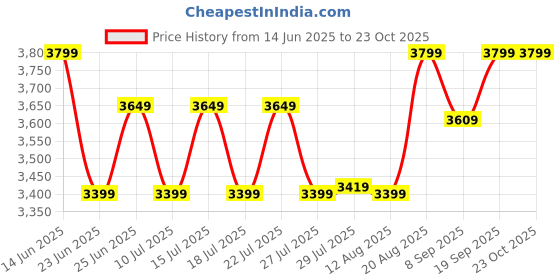 ajio.com smiggle Out & About Collection Plush Backpack smiggle Price History Graph from 14 Jun 2025 to 23 Oct 2025