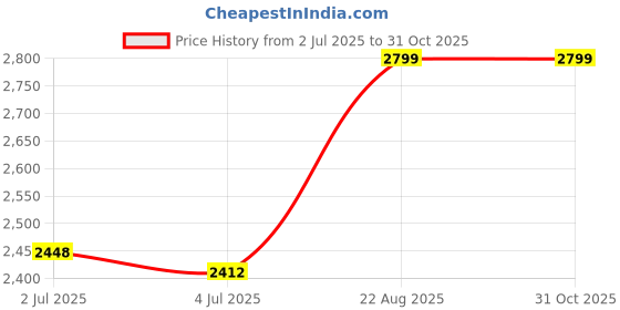 ajio.com smiggle Out & About Collection Printed Backpack smiggle Price History Graph from 2 Jul 2025 to 31 Oct 2025