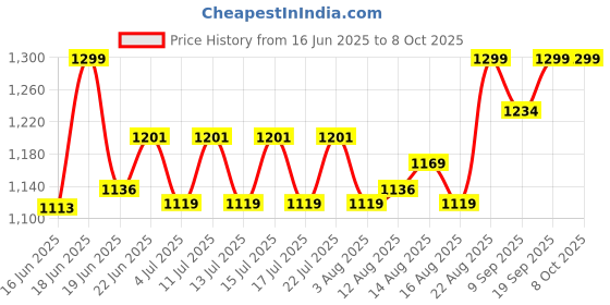 ajio.com smiggle Out & About Collection Printed Pencil Case smiggle Price History Graph from 16 Jun 2025 to 7 Oct 2025