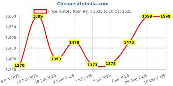 ajio.com smiggle Out & About Collection Water Bottle with Strap smiggle Price History Graph from 9 Jun 2025 to 9 Oct 2025