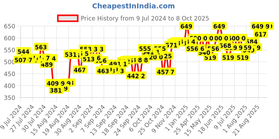 ajio.com smiggle Over and Under Round Snack Container smiggle Price History Graph from 9 Jul 2024 to 8 Oct 2025