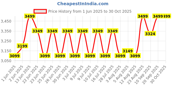 ajio.com smiggle Peppa Pig Collection Backpack smiggle Price History Graph from 1 Jun 2025 to 30 Oct 2025