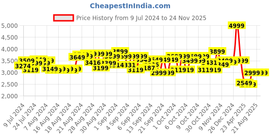 ajio.com smiggle Printed Away Weekender Bag smiggle Price History Graph from 9 Jul 2024 to 23 Nov 2025