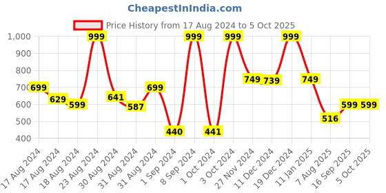 ajio.com smiggle Printed Block Bottle with Flip Top Spout smiggle Price History Graph from 17 Aug 2024 to 5 Oct 2025