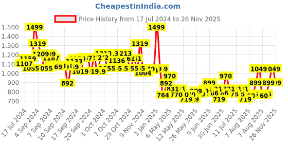 ajio.com smiggle Printed Glide Teeny Tiny Character Pencil Case smiggle Price History Graph from 17 Jul 2024 to 26 Nov 2025