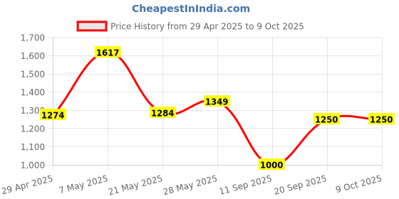 ajio.com smiggle Printed Lunch Box smiggle Price History Graph from 29 Apr 2025 to 9 Oct 2025