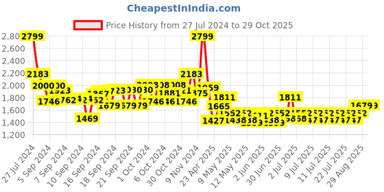 ajio.com smiggle Printed Movin' Bento Medium Lunch Box smiggle Price History Graph from 27 Jul 2024 to 29 Oct 2025