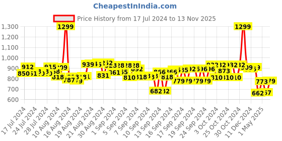 ajio.com smiggle Printed Movin' Pencil Case Stand smiggle Price History Graph from 17 Jul 2024 to 13 Nov 2025