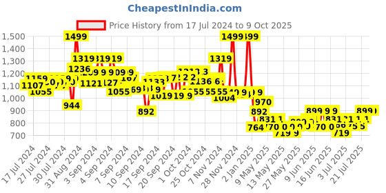 ajio.com smiggle Printed Vivid Essential Pencil Case smiggle Price History Graph from 17 Jul 2024 to 9 Oct 2025