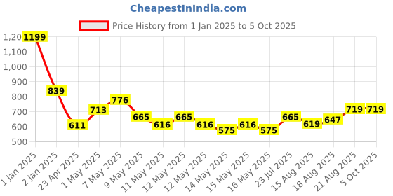 ajio.com smiggle Printed Water Bottle smiggle Price History Graph from 1 Jan 2025 to 5 Oct 2025