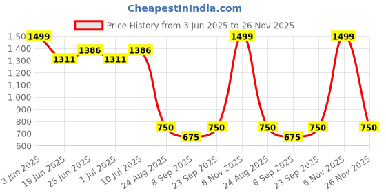 ajio.com smiggle Rush Collection Pencil Pouch smiggle Price History Graph from 3 Jun 2025 to 26 Nov 2025