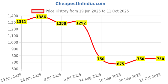 ajio.com smiggle Rush Collection Pencil Pouch smiggle Price History Graph from 19 Jun 2025 to 11 Oct 2025