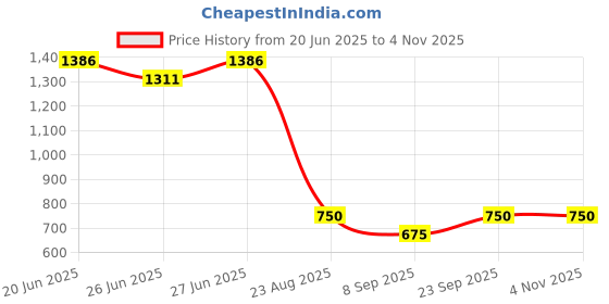 ajio.com smiggle Rush Collection Pencil Pouch smiggle Price History Graph from 20 Jun 2025 to 31 Oct 2025