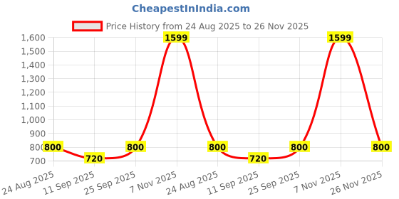 ajio.com smiggle Rush Collection Pencil Pouch smiggle Price History Graph from 24 Aug 2025 to 26 Nov 2025