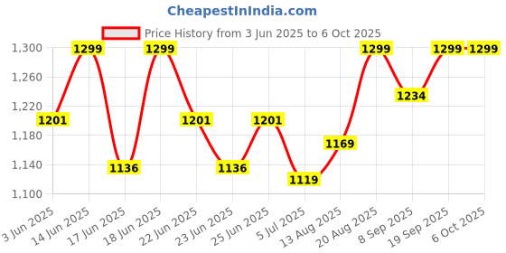 ajio.com smiggle Set of 4 Curious Collection Food Container smiggle Price History Graph from 3 Jun 2025 to 5 Oct 2025