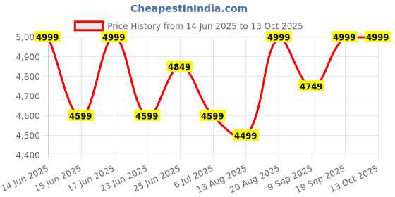 ajio.com smiggle Super Charge Attach Foldover 18" Backpack smiggle Price History Graph from 14 Jun 2025 to 13 Oct 2025
