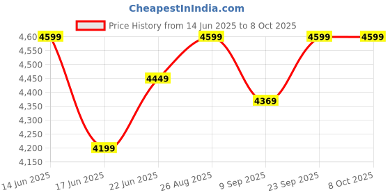 ajio.com smiggle Super Charge Attachable Printed 16" Backpack smiggle Price History Graph from 14 Jun 2025 to 8 Oct 2025