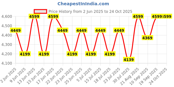 ajio.com smiggle Super Charge Attachable Printed Backpack smiggle Price History Graph from 2 Jun 2025 to 23 Oct 2025