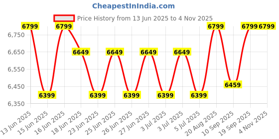 ajio.com smiggle Super Charge Collection 18" Trolley Backpack smiggle Price History Graph from 13 Jun 2025 to 4 Nov 2025