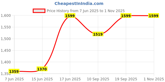 ajio.com smiggle Super Charge Collection Hard Top Pencil Case smiggle Price History Graph from 7 Jun 2025 to 31 Oct 2025