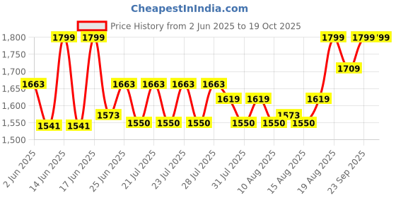 ajio.com smiggle Super Charge Collection Lunch Bag smiggle Price History Graph from 2 Jun 2025 to 17 Oct 2025