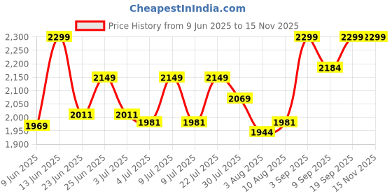 ajio.com smiggle Super Charge Collection Lunch Bag smiggle Price History Graph from 9 Jun 2025 to 15 Nov 2025
