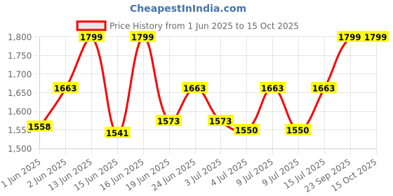 ajio.com smiggle Super Charge Collection Pencil Case smiggle Price History Graph from 1 Jun 2025 to 15 Oct 2025
