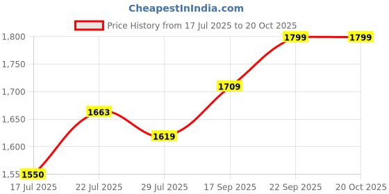 ajio.com smiggle Super Charge Collection Pencil Case smiggle Price History Graph from 17 Jul 2025 to 20 Oct 2025