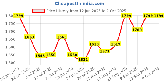 ajio.com smiggle Supercharge Collection Drawstring Bag smiggle Price History Graph from 12 Jun 2025 to 9 Oct 2025