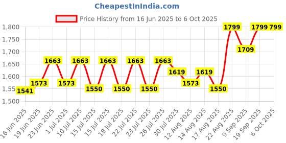 ajio.com smiggle Supercharge Collection Drawstring Bag smiggle Price History Graph from 16 Jun 2025 to 6 Oct 2025