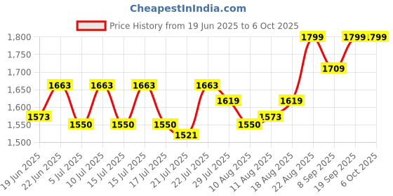 ajio.com smiggle Supercharge Collection Drawstring Bag smiggle Price History Graph from 19 Jun 2025 to 5 Oct 2025