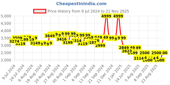ajio.com smiggle Unicorn Print Away Weekender Bag smiggle Price History Graph from 9 Jul 2024 to 21 Nov 2025