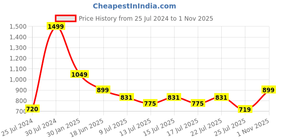 ajio.com smiggle Viva Spritz Football Print Drinking Bottle smiggle Price History Graph from 25 Jul 2024 to 1 Nov 2025