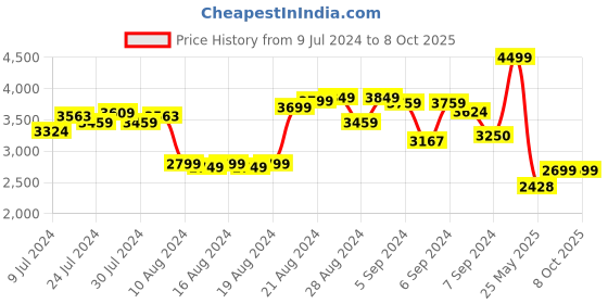ajio.com smiggle Vivid Access Backpack smiggle Price History Graph from 9 Jul 2024 to 7 Oct 2025