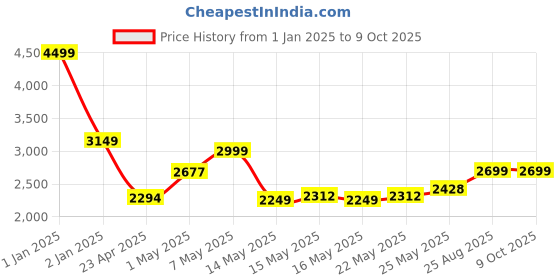 ajio.com smiggle Vivid Access Backpack smiggle Price History Graph from 1 Jan 2025 to 8 Oct 2025
