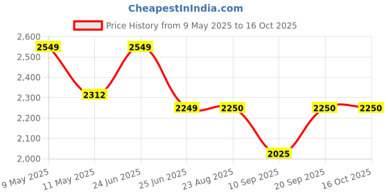 ajio.com smiggle Vivid Access Backpack smiggle Price History Graph from 9 May 2025 to 16 Oct 2025