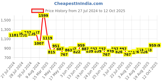 ajio.com smiggle Vivid Drink Up Drink Bottle smiggle Price History Graph from 27 Jul 2024 to 11 Oct 2025