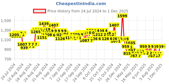 ajio.com smiggle Vivid Drink Up Plastic Drink Bottle smiggle Price History Graph from 24 Jul 2024 to 30 Nov 2025