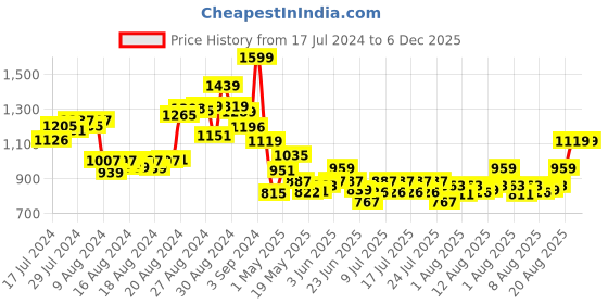 ajio.com smiggle Vivid Drink Up Plastic Drink Bottle smiggle Price History Graph from 17 Jul 2024 to 6 Dec 2025