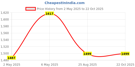 ajio.com smiggle Vivid Hardtop Lunchbox smiggle Price History Graph from 2 May 2025 to 21 Oct 2025