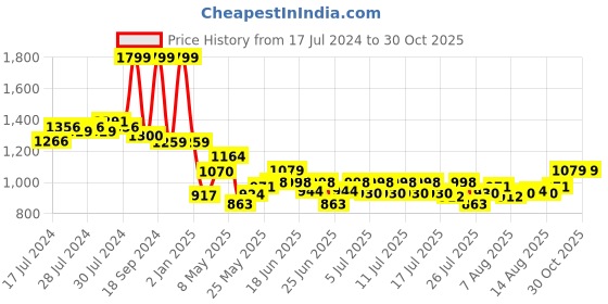 ajio.com smiggle Vivid Silicone Roll Up Drink Bottle smiggle Price History Graph from 17 Jul 2024 to 30 Oct 2025