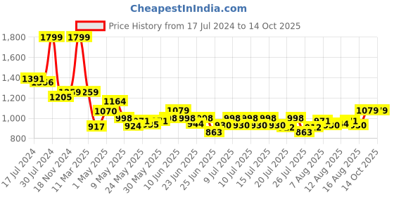 ajio.com smiggle Vivid Silicone Roll Up Drink Bottle smiggle Price History Graph from 17 Jul 2024 to 14 Oct 2025
