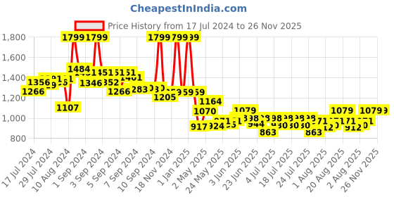 ajio.com smiggle Vivid Silicone Roll Up Drink Bottle smiggle Price History Graph from 17 Jul 2024 to 25 Nov 2025