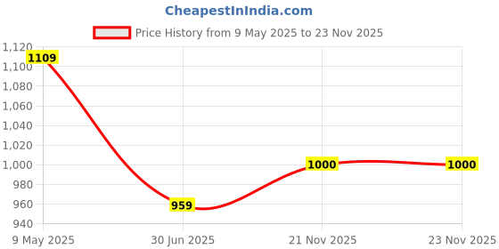 ajio.com smiggle Wish Essentials A4 Gift Pack smiggle Price History Graph from 9 May 2025 to 22 Nov 2025