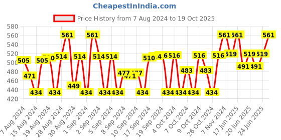 ajio.com smilera Floral Print Capris & Top Set smilera Price History Graph from 7 Aug 2024 to 19 Oct 2025