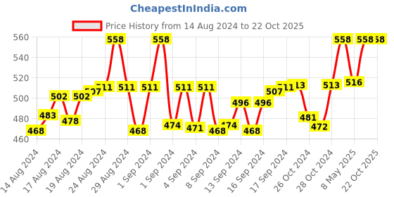ajio.com smilera Floral Print Capris & Top Set smilera Price History Graph from 14 Aug 2024 to 21 Oct 2025