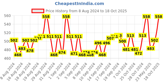 ajio.com smilera Floral Print T-Shirt & Capris Set smilera Price History Graph from 8 Aug 2024 to 18 Oct 2025